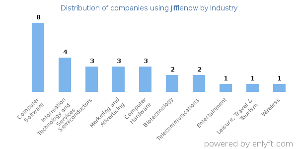 Companies using Jifflenow - Distribution by industry