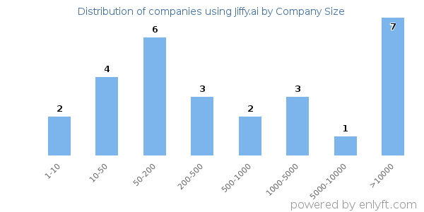 Companies using Jiffy.ai, by size (number of employees)