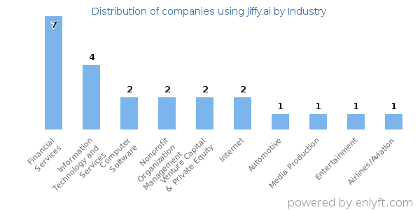 Companies using Jiffy.ai - Distribution by industry