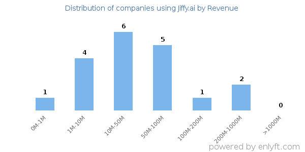 Jiffy.ai clients - distribution by company revenue