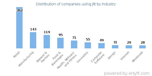 Companies using Jilt - Distribution by industry