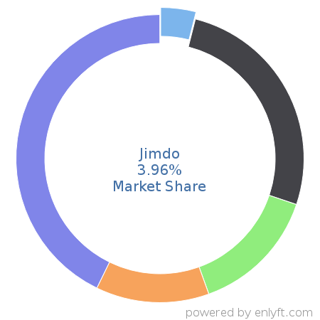 Jimdo market share in Website Builders is about 3.96%