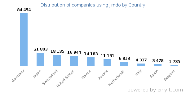 Jimdo customers by country