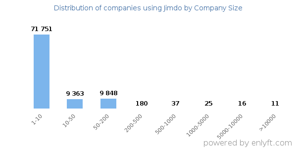 Companies using Jimdo, by size (number of employees)