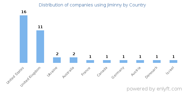 Jiminny customers by country
