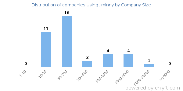 Companies using Jiminny, by size (number of employees)