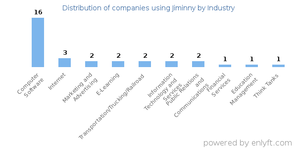Companies using Jiminny - Distribution by industry