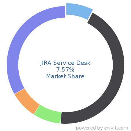 JIRA Service Desk market share in IT Helpdesk Management is about 7.57%