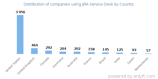 JIRA Service Desk customers by country