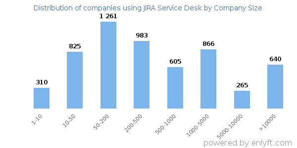 Companies using JIRA Service Desk, by size (number of employees)