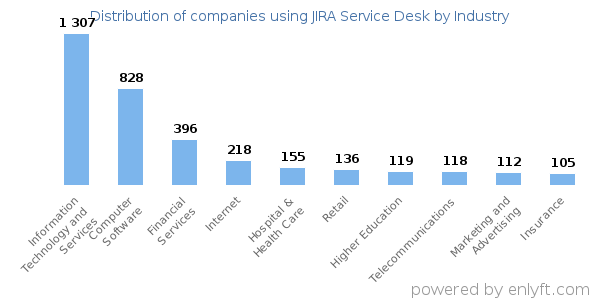 Companies using JIRA Service Desk - Distribution by industry