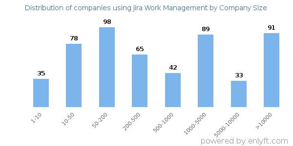 Companies using Jira Work Management, by size (number of employees)
