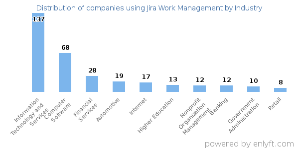 Companies using Jira Work Management - Distribution by industry