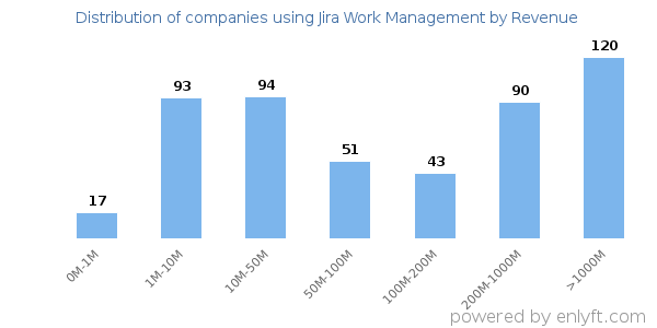 Jira Work Management clients - distribution by company revenue