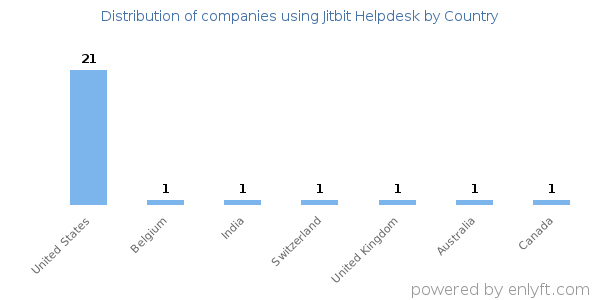 Jitbit Helpdesk customers by country