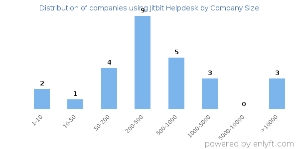 Companies using Jitbit Helpdesk, by size (number of employees)