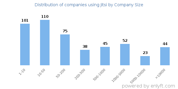 Companies using Jitsi, by size (number of employees)