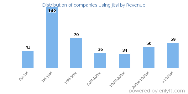 Jitsi clients - distribution by company revenue