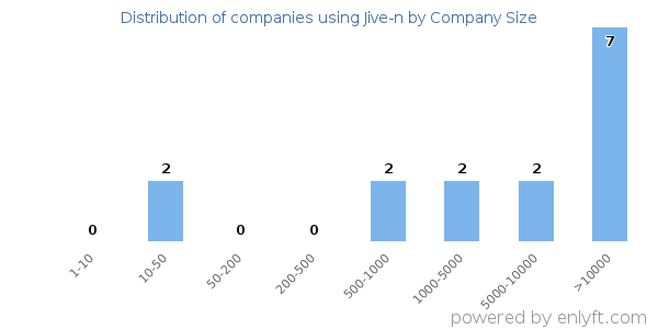 Companies using Jive-n, by size (number of employees)