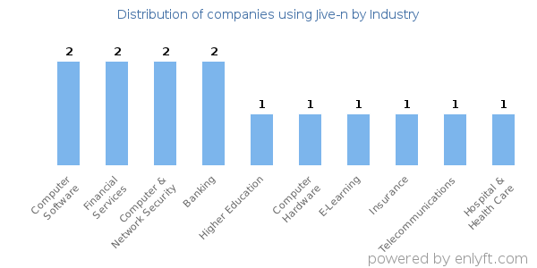 Companies using Jive-n - Distribution by industry