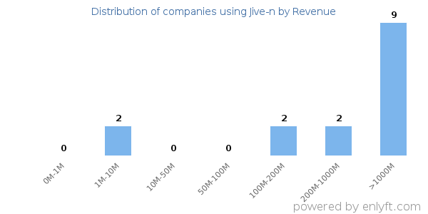 Jive-n clients - distribution by company revenue