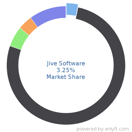 Jive Software market share in Enterprise Social Networking is about 3.25%