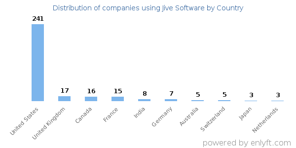 Jive Software customers by country