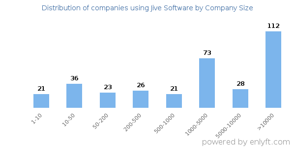 Companies using Jive Software, by size (number of employees)