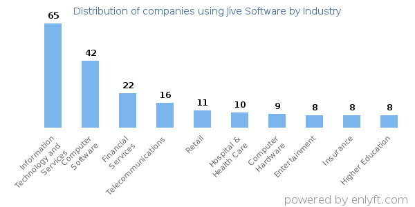 Companies using Jive Software - Distribution by industry