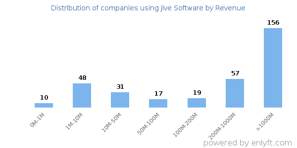 Jive Software clients - distribution by company revenue