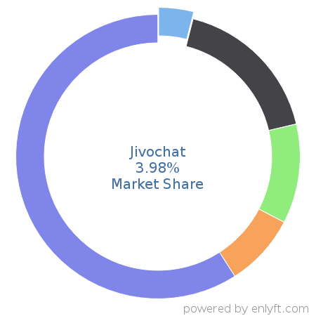 Jivochat market share in Customer Service Management is about 3.98%