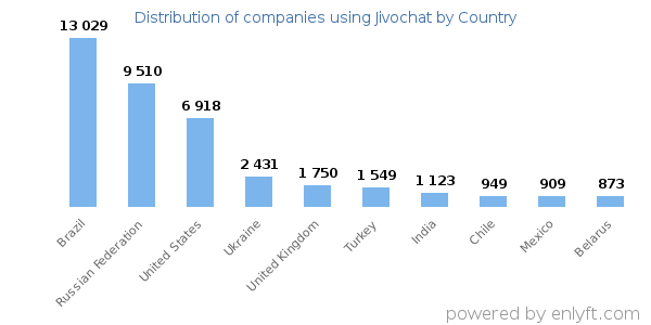 Jivochat customers by country