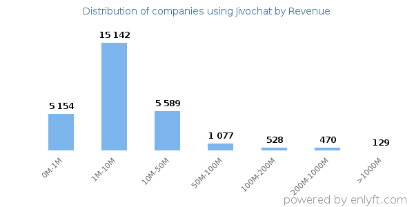 Jivochat clients - distribution by company revenue