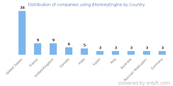 jMonkeyEngine customers by country