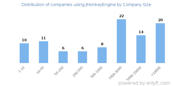 Companies using jMonkeyEngine, by size (number of employees)