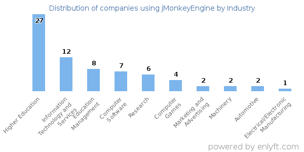 Companies using jMonkeyEngine - Distribution by industry