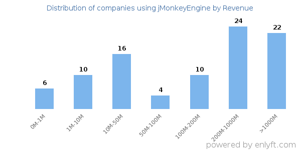 jMonkeyEngine clients - distribution by company revenue
