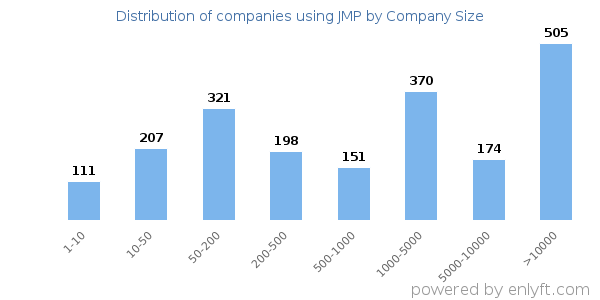 Companies using JMP, by size (number of employees)