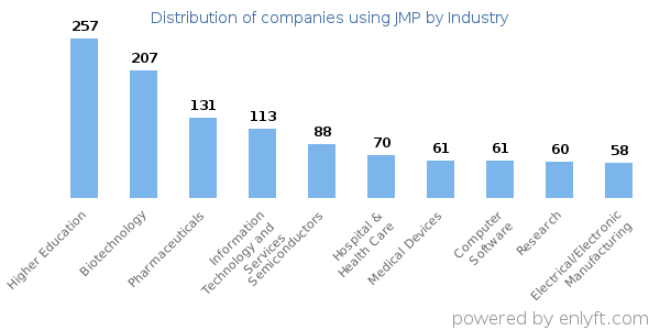Companies using JMP - Distribution by industry