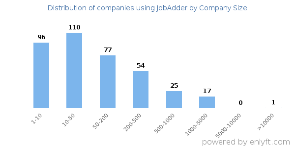 Companies using JobAdder, by size (number of employees)