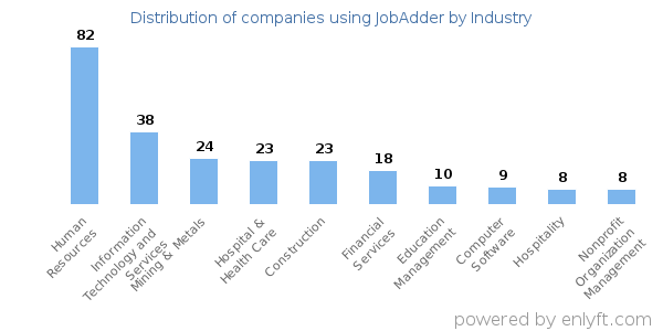 Companies using JobAdder - Distribution by industry