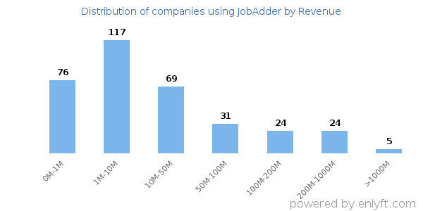 JobAdder clients - distribution by company revenue