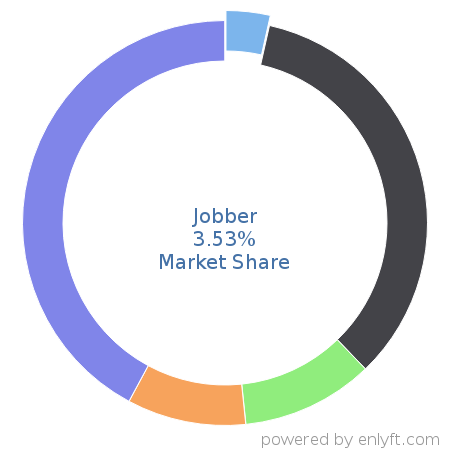 Jobber market share in Workforce Management is about 3.53%