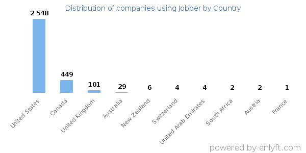 Jobber customers by country