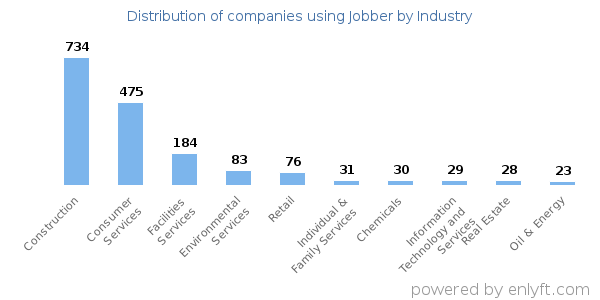 Companies using Jobber - Distribution by industry