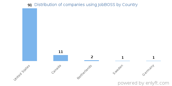 JobBOSS customers by country