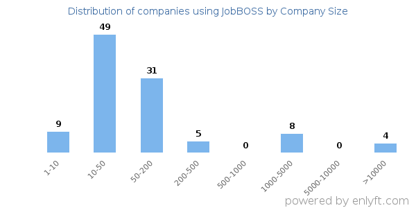 Companies using JobBOSS, by size (number of employees)