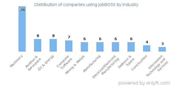 Companies using JobBOSS - Distribution by industry