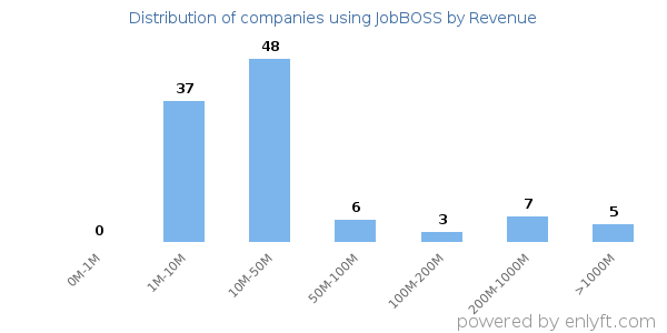 JobBOSS clients - distribution by company revenue