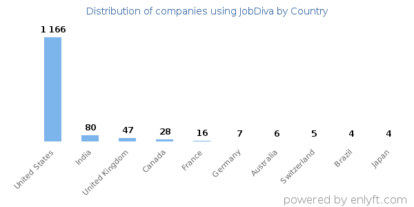 JobDiva customers by country
